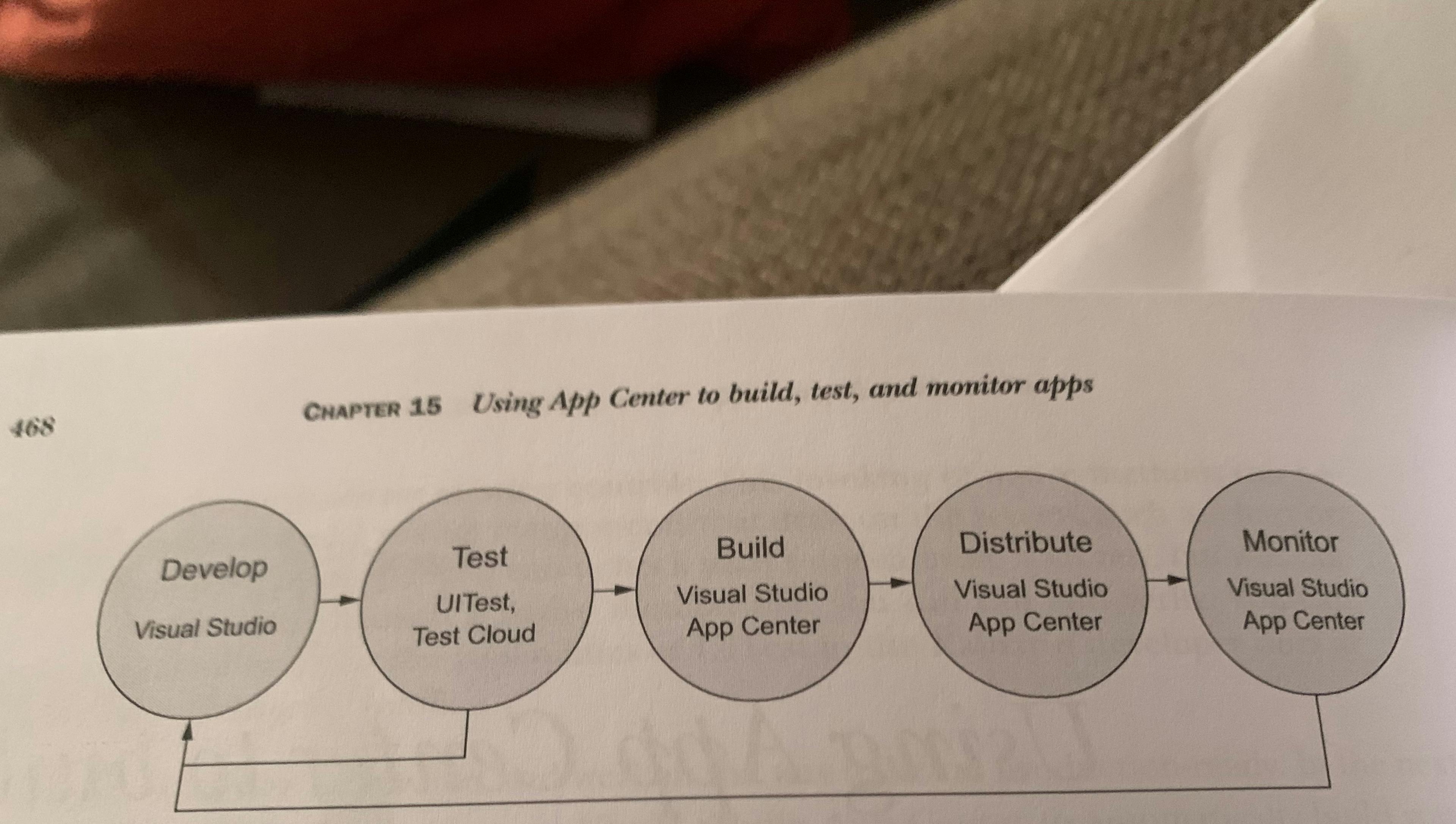 Picture taking from Xamarin in Action of the development lifecycle